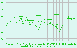 Courbe de l'humidit relative pour Wolfsegg