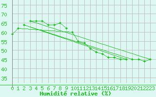 Courbe de l'humidit relative pour Aizenay (85)