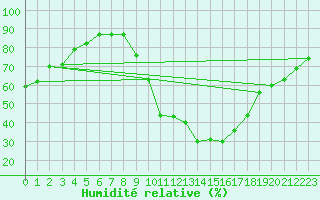 Courbe de l'humidit relative pour Fiscaglia Migliarino (It)