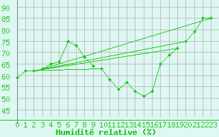 Courbe de l'humidit relative pour Weinbiet