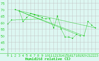 Courbe de l'humidit relative pour Oulu Vihreasaari