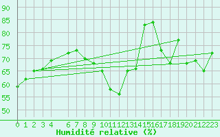 Courbe de l'humidit relative pour Gand (Be)