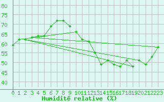 Courbe de l'humidit relative pour Le Bourget (93)