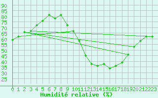 Courbe de l'humidit relative pour Carrion de Calatrava (Esp)