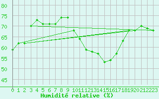 Courbe de l'humidit relative pour Ontinyent (Esp)