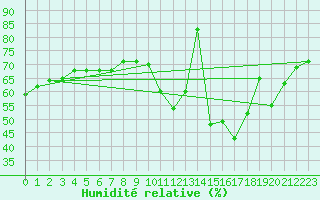 Courbe de l'humidit relative pour Roissy (95)