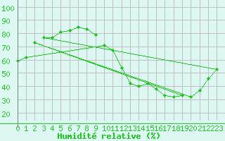 Courbe de l'humidit relative pour La Baeza (Esp)