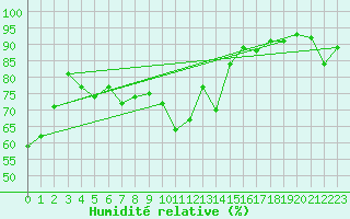 Courbe de l'humidit relative pour Mannen