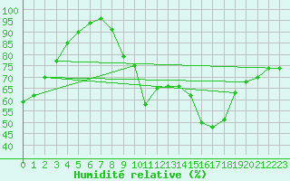 Courbe de l'humidit relative pour Limoges (87)