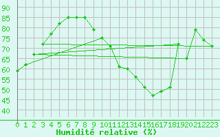 Courbe de l'humidit relative pour Orly (91)