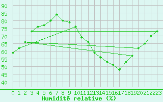 Courbe de l'humidit relative pour Castres-Nord (81)
