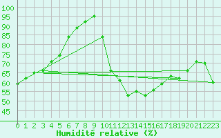 Courbe de l'humidit relative pour Colmar (68)