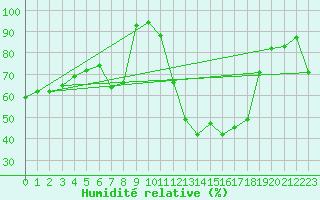 Courbe de l'humidit relative pour Leipzig
