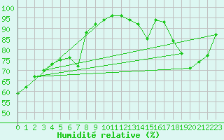 Courbe de l'humidit relative pour Trappes (78)