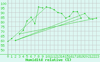 Courbe de l'humidit relative pour Neu Ulrichstein