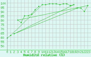 Courbe de l'humidit relative pour Sunne