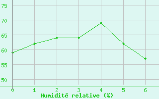 Courbe de l'humidit relative pour Neustadt am Kulm-Fil