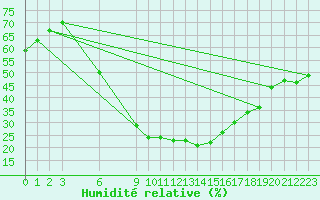 Courbe de l'humidit relative pour Ankara / Etimesgut