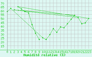 Courbe de l'humidit relative pour Obergurgl