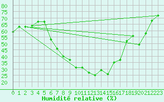 Courbe de l'humidit relative pour Turaif