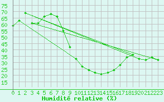 Courbe de l'humidit relative pour Roda de Andalucia