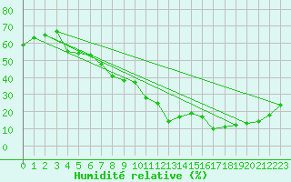 Courbe de l'humidit relative pour Toledo