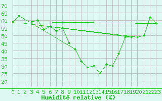 Courbe de l'humidit relative pour Sainte-Locadie (66)