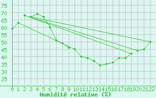 Courbe de l'humidit relative pour Pommelsbrunn-Mittelb