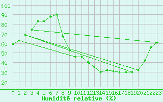 Courbe de l'humidit relative pour Kleine-Brogel (Be)