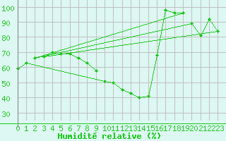 Courbe de l'humidit relative pour Weinbiet