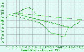 Courbe de l'humidit relative pour Metz-Nancy-Lorraine (57)