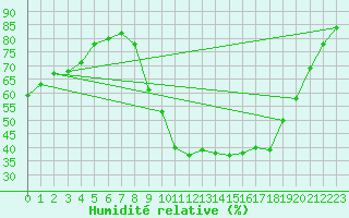 Courbe de l'humidit relative pour Narbonne-Ouest (11)