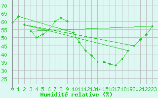 Courbe de l'humidit relative pour Salon-de-Provence (13)