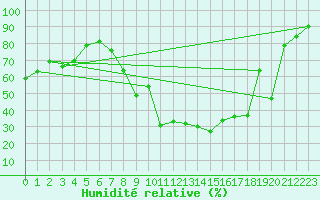 Courbe de l'humidit relative pour Edinburgh (UK)