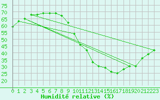 Courbe de l'humidit relative pour Orange (84)