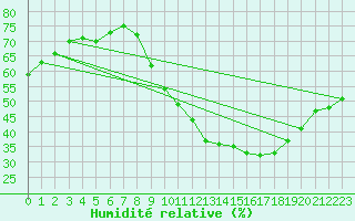 Courbe de l'humidit relative pour Orly (91)