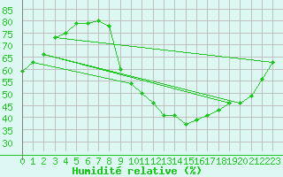 Courbe de l'humidit relative pour Embrun (05)