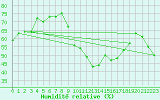 Courbe de l'humidit relative pour Eygliers (05)