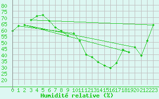 Courbe de l'humidit relative pour Pforzheim-Ispringen
