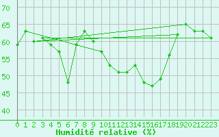 Courbe de l'humidit relative pour Perpignan Moulin  Vent (66)