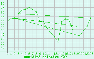 Courbe de l'humidit relative pour Embrun (05)