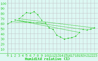 Courbe de l'humidit relative pour Lyon - Saint-Exupry (69)