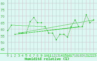 Courbe de l'humidit relative pour Villarzel (Sw)