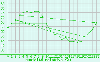 Courbe de l'humidit relative pour Angers-Beaucouz (49)