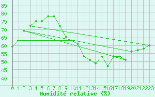 Courbe de l'humidit relative pour Orly (91)