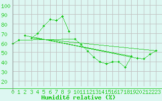 Courbe de l'humidit relative pour Isle-sur-la-Sorgue (84)