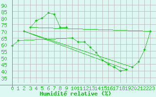 Courbe de l'humidit relative pour Angers-Beaucouz (49)