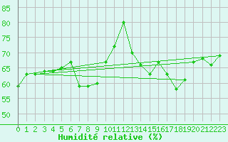 Courbe de l'humidit relative pour Inari Saariselka