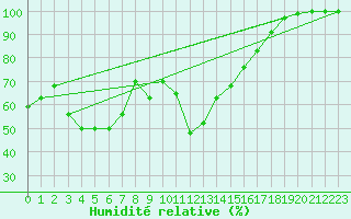 Courbe de l'humidit relative pour Canigou - Nivose (66)