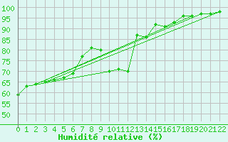 Courbe de l'humidit relative pour Bourgoin (38)